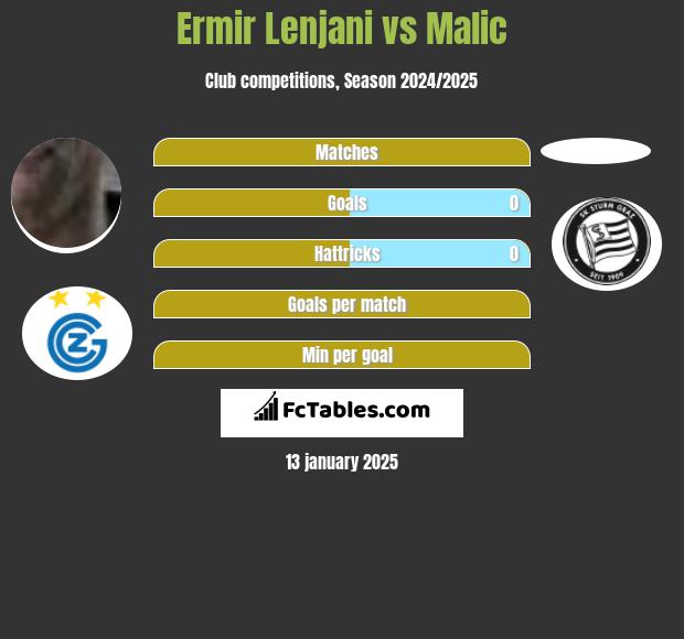 Ermir Lenjani vs Malic h2h player stats