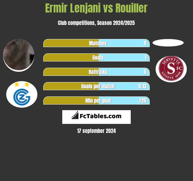 Ermir Lenjani vs Rouiller h2h player stats