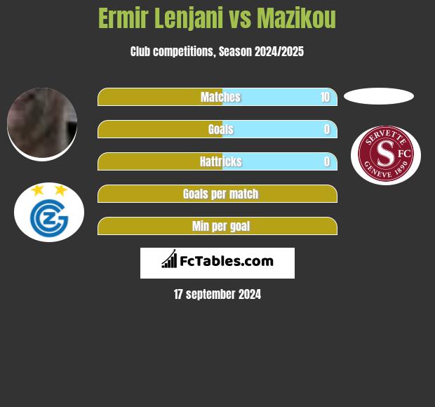 Ermir Lenjani vs Mazikou h2h player stats