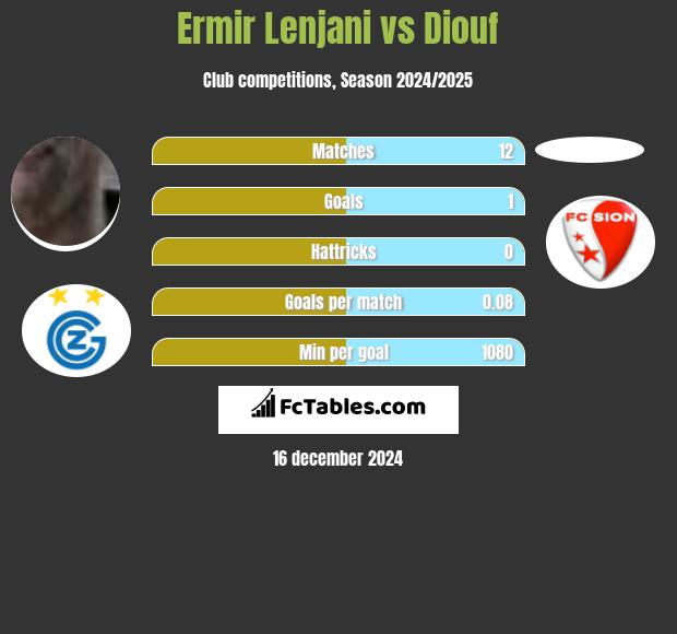 Ermir Lenjani vs Diouf h2h player stats