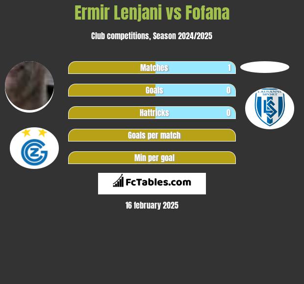 Ermir Lenjani vs Fofana h2h player stats