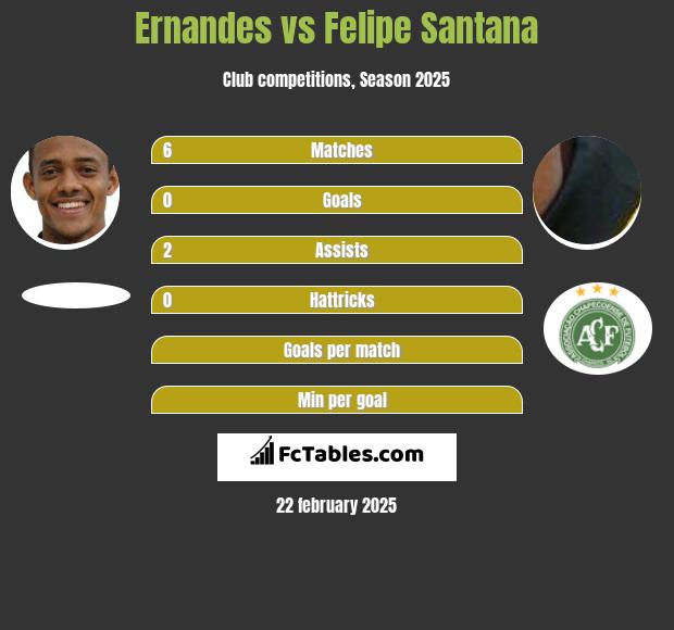 Ernandes vs Felipe Santana h2h player stats