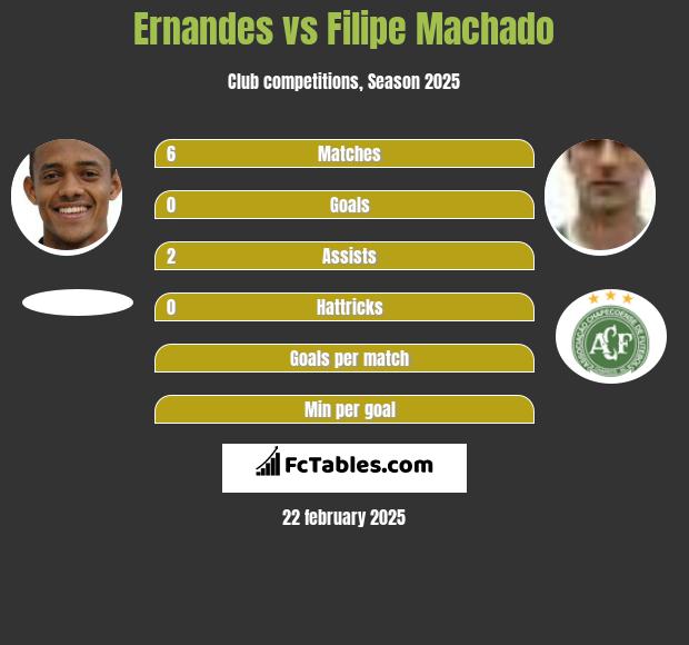 Ernandes vs Filipe Machado h2h player stats