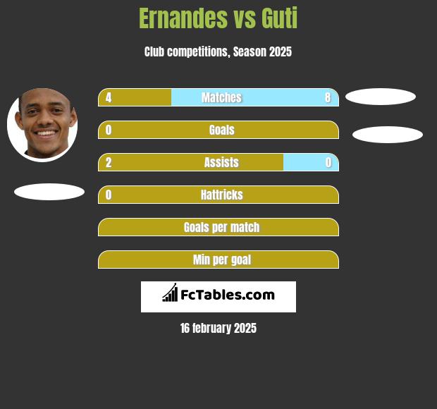 Ernandes vs Guti h2h player stats