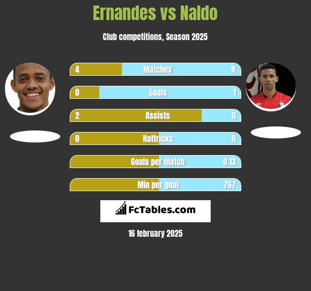 Ernandes vs Naldo h2h player stats