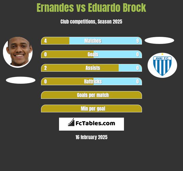 Ernandes vs Eduardo Brock h2h player stats