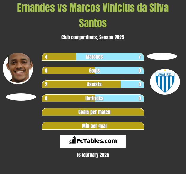 Ernandes vs Marcos Vinicius da Silva Santos h2h player stats