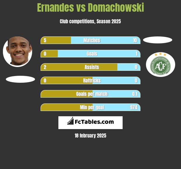 Ernandes vs Domachowski h2h player stats