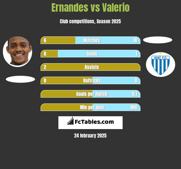 Ernandes vs Valerio h2h player stats