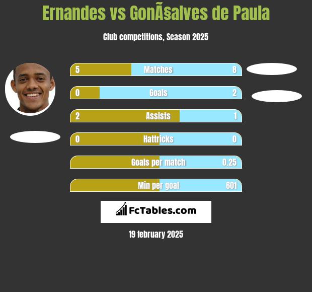 Ernandes vs GonÃ§alves de Paula h2h player stats