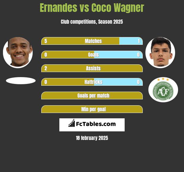 Ernandes vs Coco Wagner h2h player stats