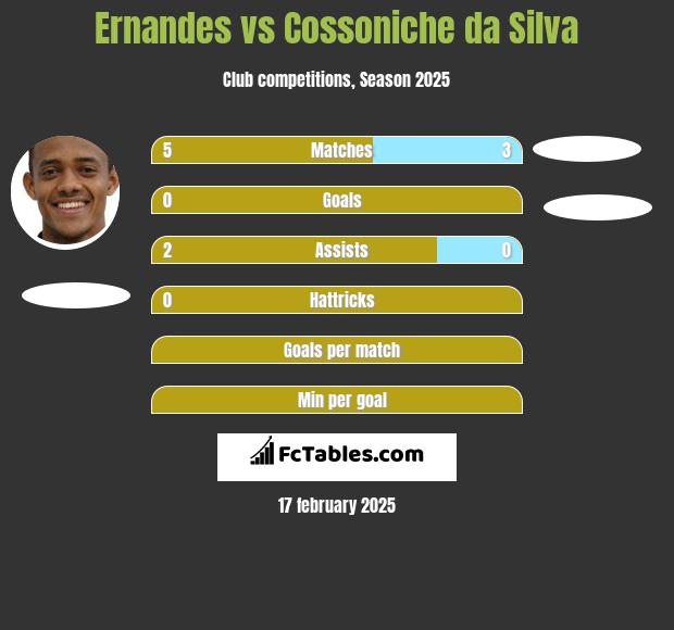 Ernandes vs Cossoniche da Silva h2h player stats