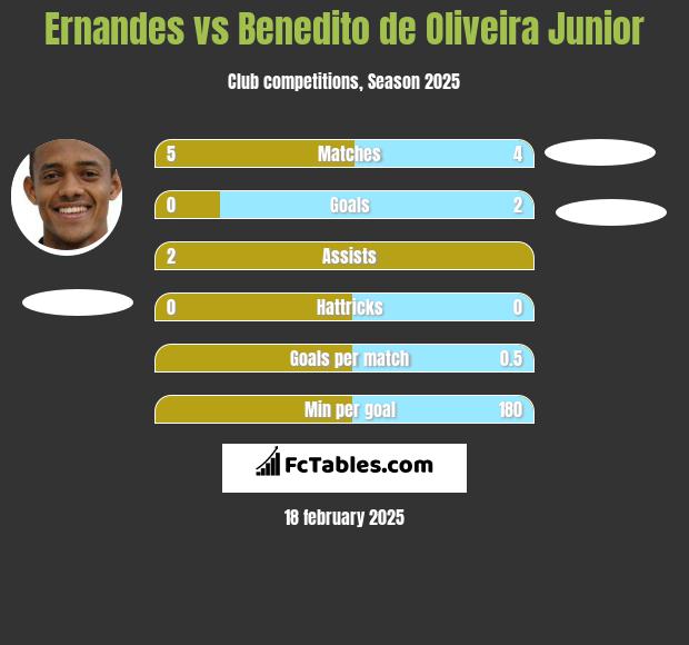 Ernandes vs Benedito de Oliveira Junior h2h player stats