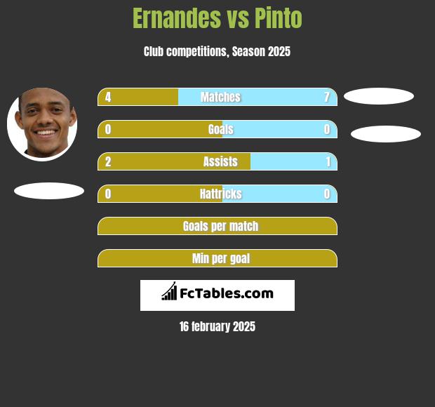 Ernandes vs Pinto h2h player stats