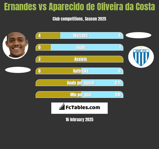 Ernandes vs Aparecido de Oliveira da Costa h2h player stats