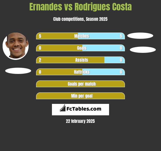 Ernandes vs Rodrigues Costa h2h player stats