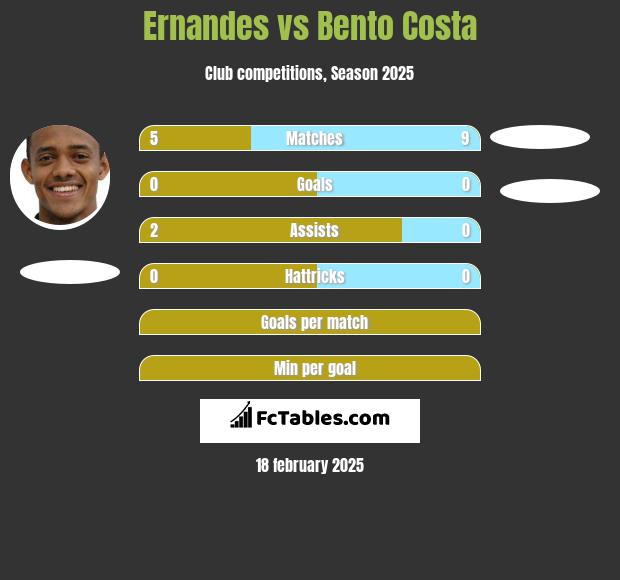 Ernandes vs Bento Costa h2h player stats