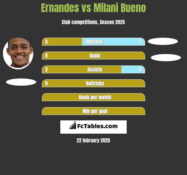 Ernandes vs Milani Bueno h2h player stats