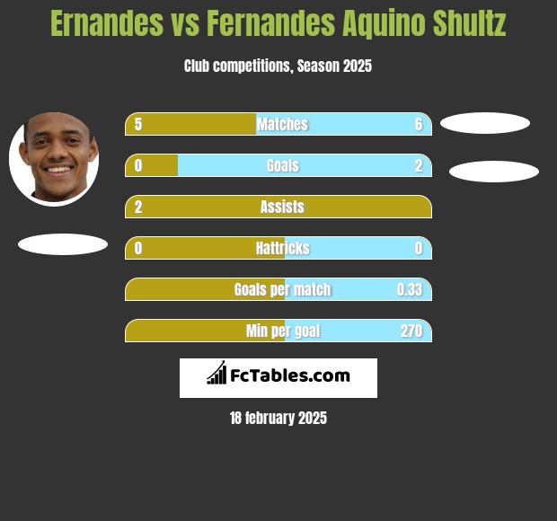 Ernandes vs Fernandes Aquino Shultz h2h player stats