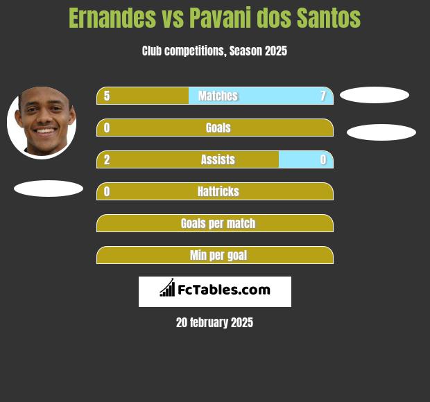 Ernandes vs Pavani dos Santos h2h player stats