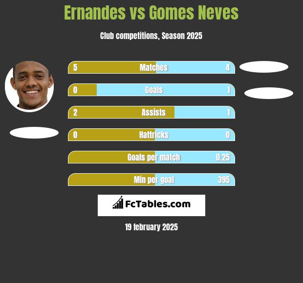 Ernandes vs Gomes Neves h2h player stats