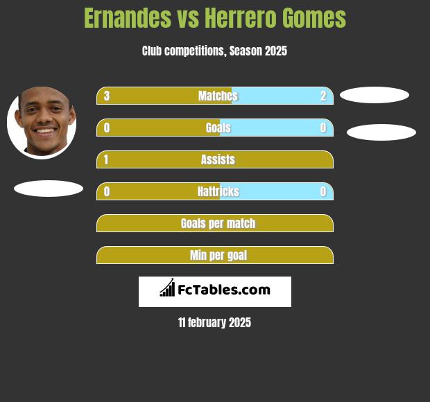 Ernandes vs Herrero Gomes h2h player stats