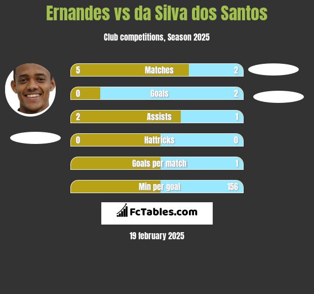 Ernandes vs da Silva dos Santos h2h player stats