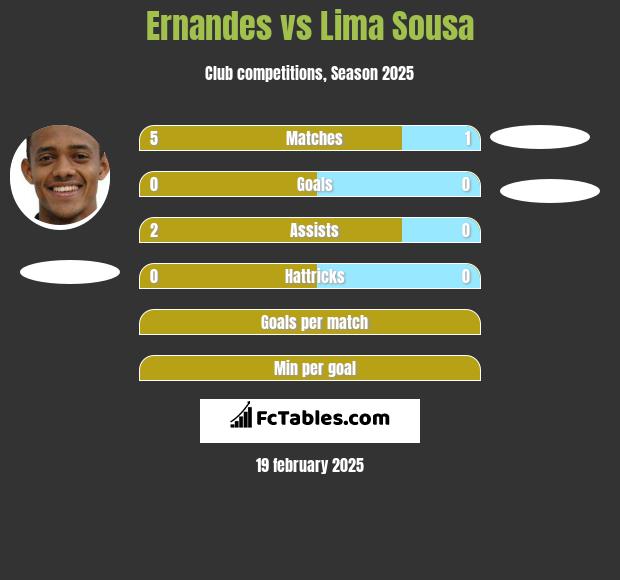 Ernandes vs Lima Sousa h2h player stats