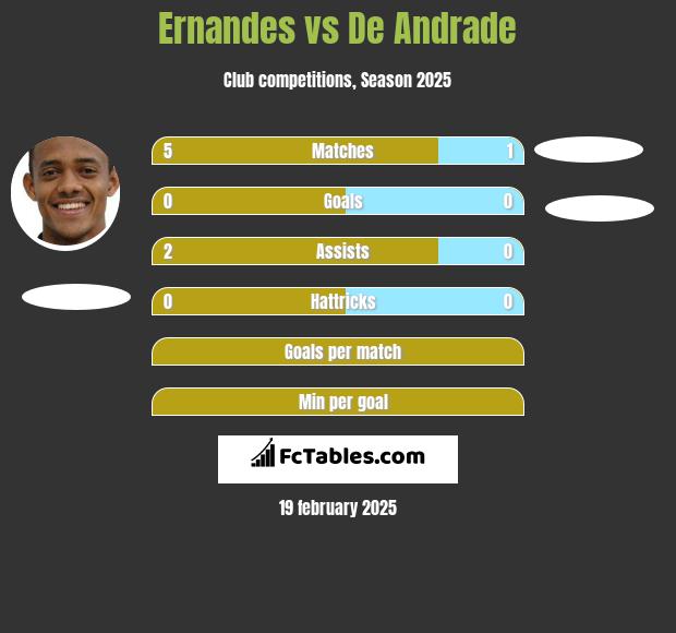 Ernandes vs De Andrade h2h player stats