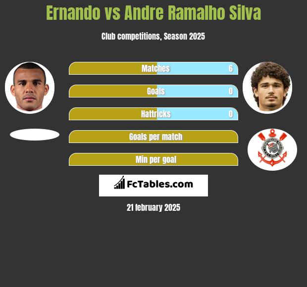 Ernando vs Andre Silva h2h player stats