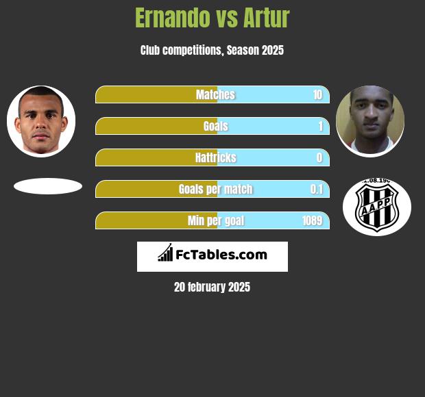 Ernando vs Artur h2h player stats