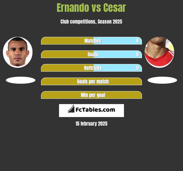 Ernando vs Cesar h2h player stats