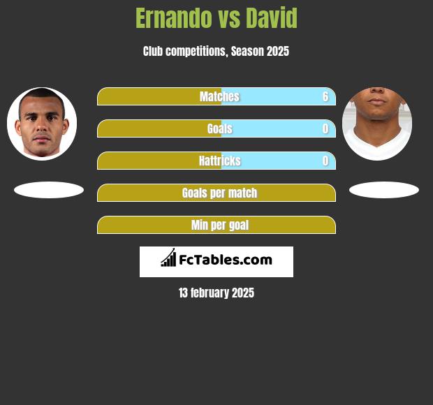 Ernando vs David Braz h2h player stats