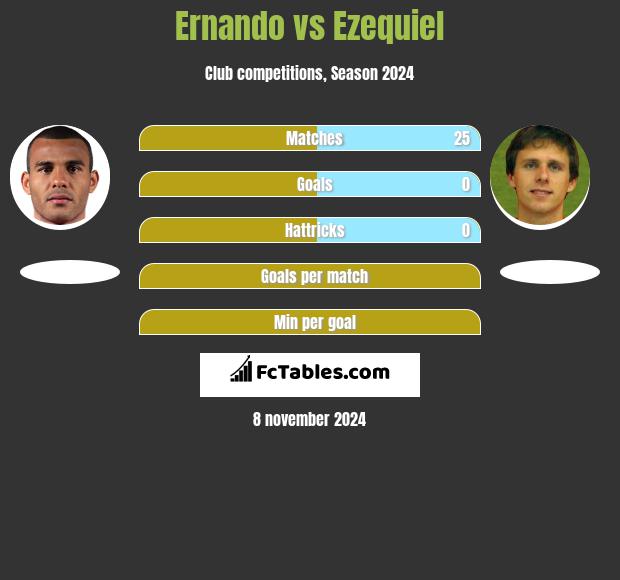 Ernando vs Ezequiel h2h player stats