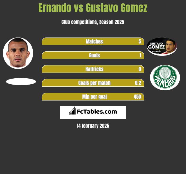 Ernando vs Gustavo Gomez h2h player stats