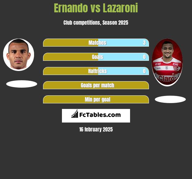 Ernando vs Lazaroni h2h player stats