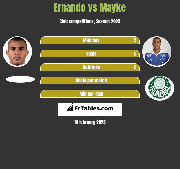 Ernando vs Mayke h2h player stats