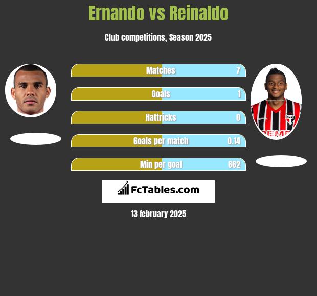 Ernando vs Reinaldo h2h player stats