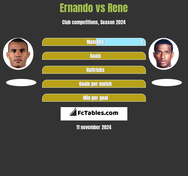 Ernando vs Rene h2h player stats