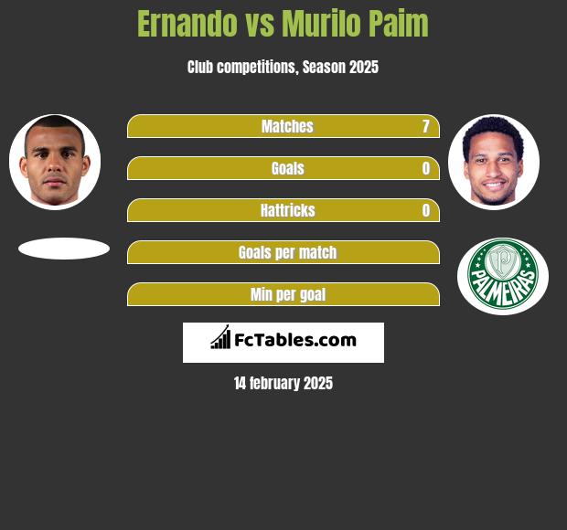 Ernando vs Murilo Paim h2h player stats