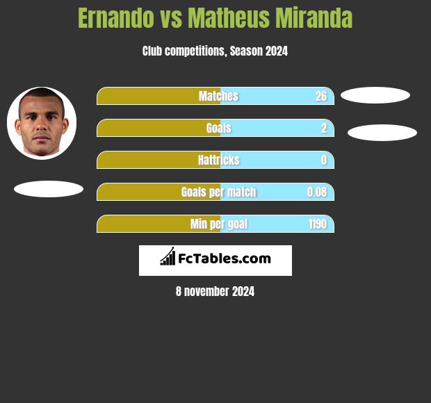 Ernando vs Matheus Miranda h2h player stats