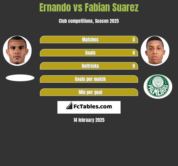 Ernando vs Fabian Suarez h2h player stats