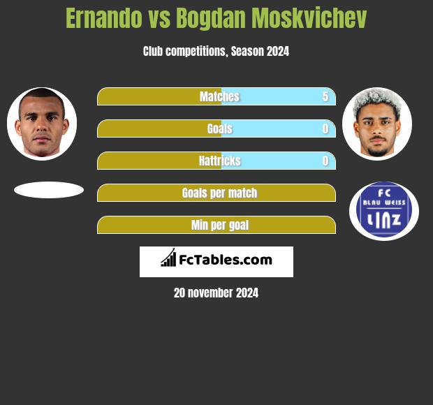 Ernando vs Bogdan Moskvichev h2h player stats