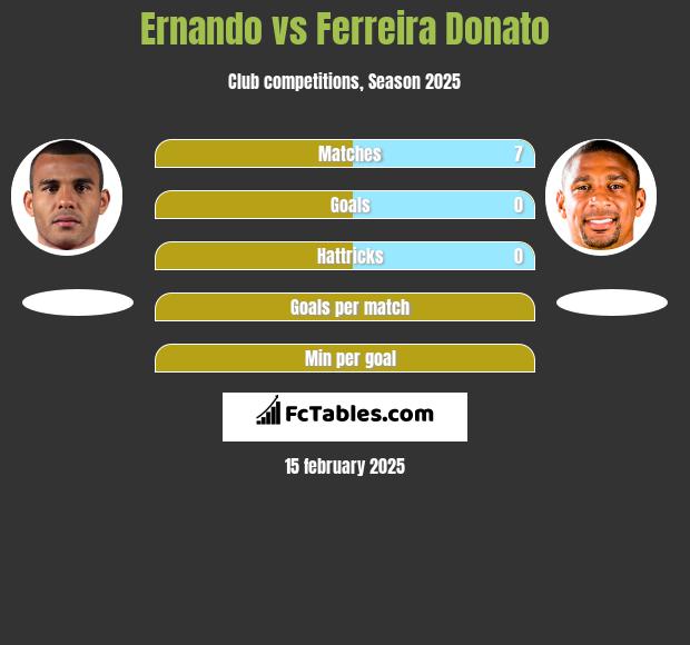 Ernando vs Ferreira Donato h2h player stats