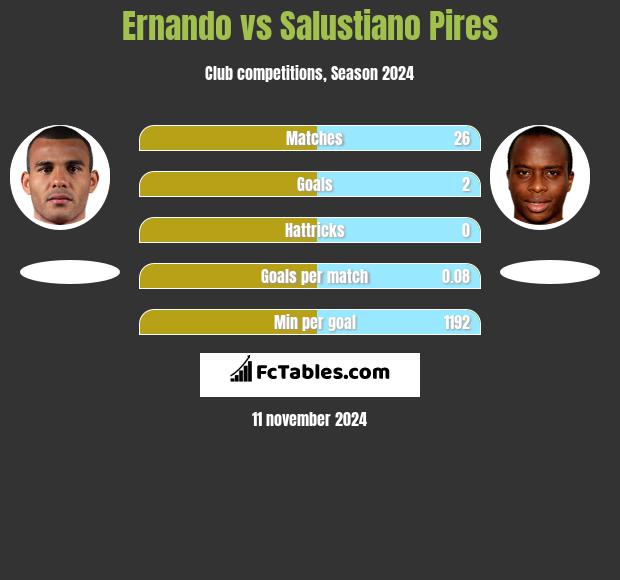 Ernando vs Salustiano Pires h2h player stats