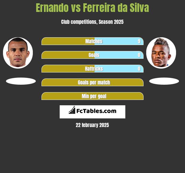 Ernando vs Ferreira da Silva h2h player stats