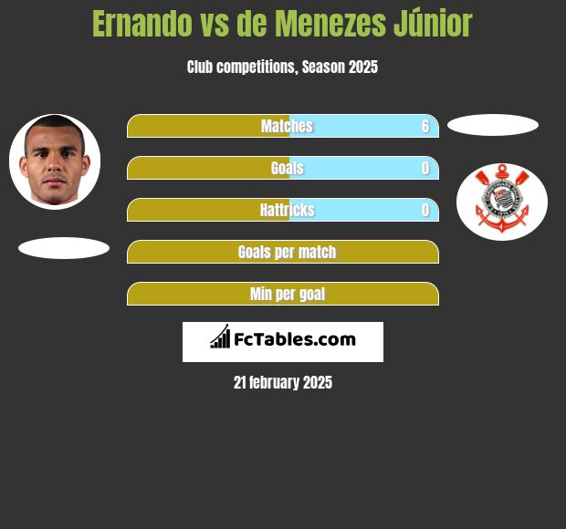 Ernando vs de Menezes Júnior h2h player stats