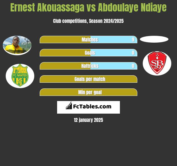 Ernest Akouassaga vs Abdoulaye Ndiaye h2h player stats