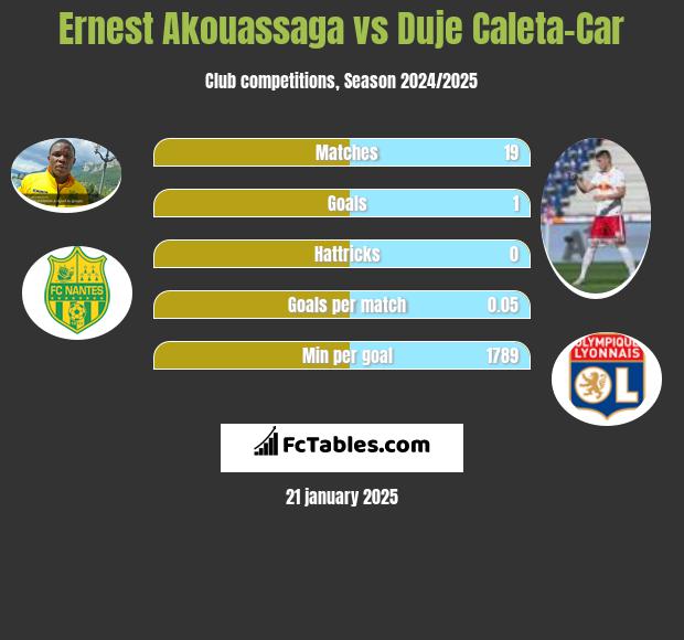 Ernest Akouassaga vs Duje Caleta-Car h2h player stats