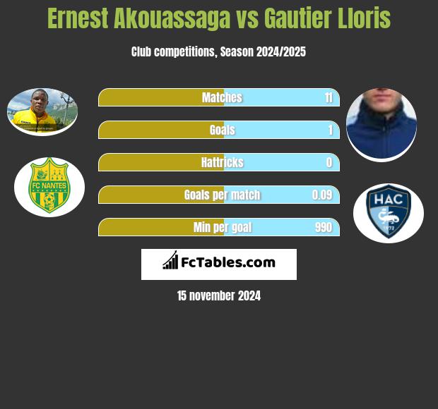 Ernest Akouassaga vs Gautier Lloris h2h player stats